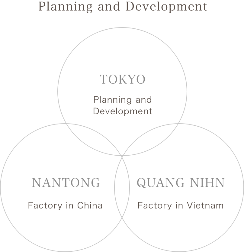 Planning and Development、TOKYO Planning and Development、NANTONG Factory in China、QUANG NIHN Factory in Vietnam